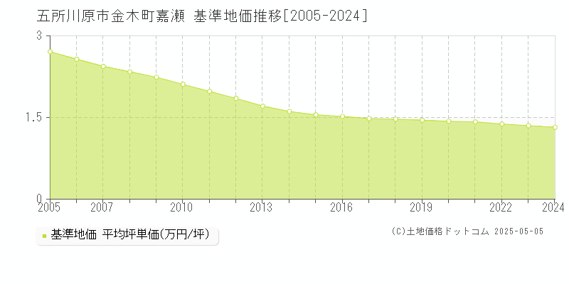 金木町嘉瀬(五所川原市)の基準地価推移グラフ(坪単価)[2005-2024年]