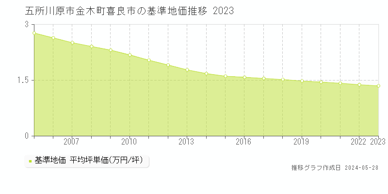 五所川原市金木町喜良市の基準地価推移グラフ 