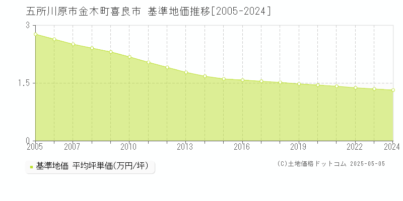 金木町喜良市(五所川原市)の基準地価推移グラフ(坪単価)[2005-2024年]