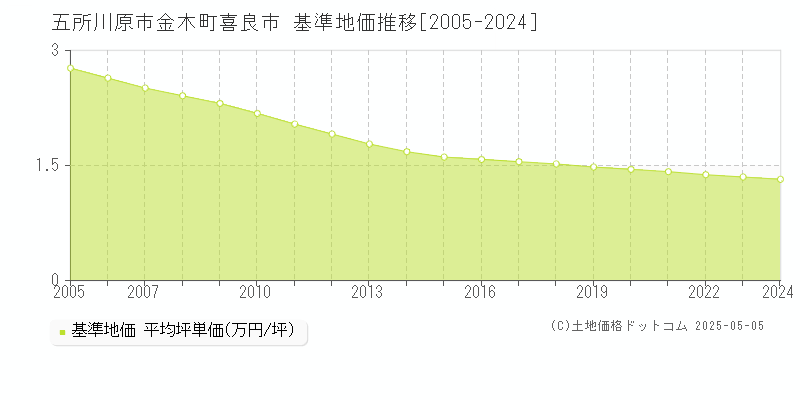 五所川原市金木町喜良市の基準地価推移グラフ 