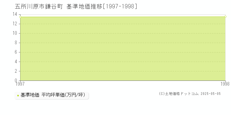 鎌谷町(五所川原市)の基準地価推移グラフ(坪単価)[1997-1998年]