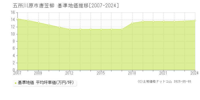 唐笠柳(五所川原市)の基準地価推移グラフ(坪単価)[2007-2024年]