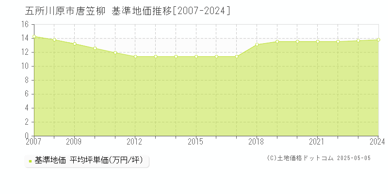 五所川原市唐笠柳の基準地価推移グラフ 