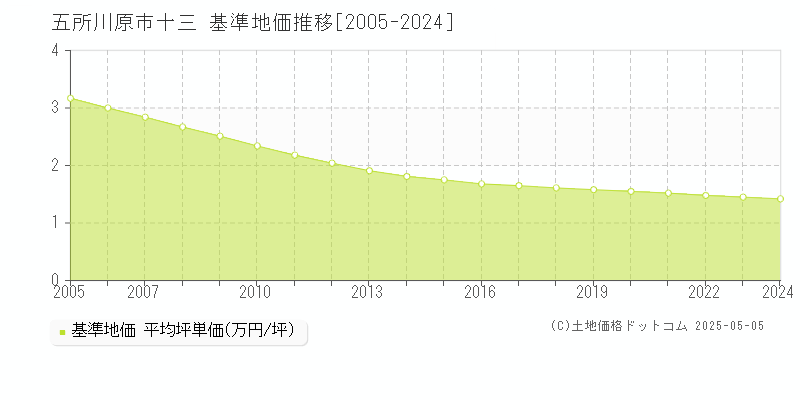 十三(五所川原市)の基準地価推移グラフ(坪単価)[2005-2024年]