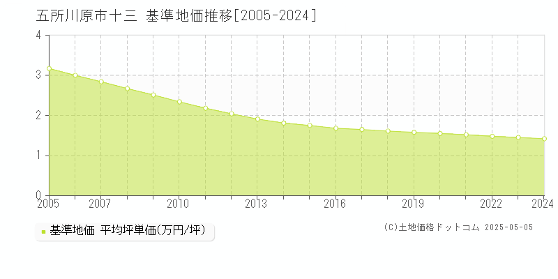 五所川原市十三の基準地価推移グラフ 