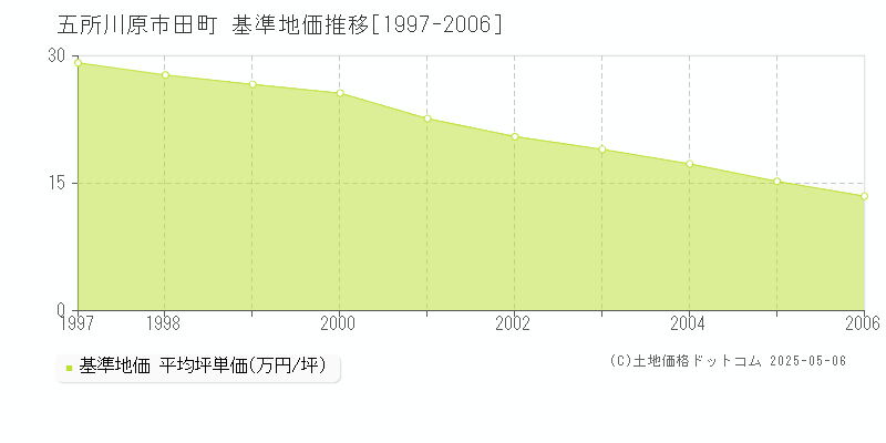 田町(五所川原市)の基準地価推移グラフ(坪単価)[1997-2006年]