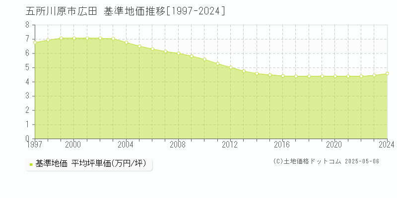 広田(五所川原市)の基準地価推移グラフ(坪単価)[1997-2024年]