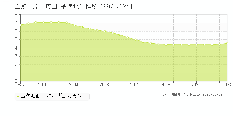 五所川原市広田の基準地価推移グラフ 