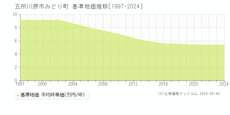 みどり町(五所川原市)の基準地価推移グラフ(坪単価)[1997-2024年]