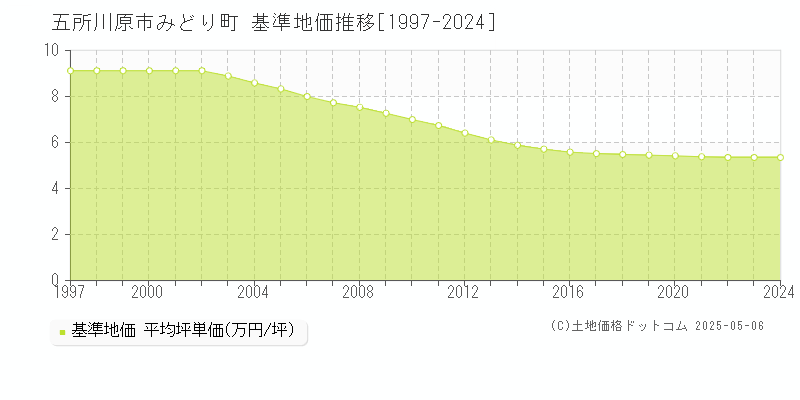 五所川原市みどり町の基準地価推移グラフ 