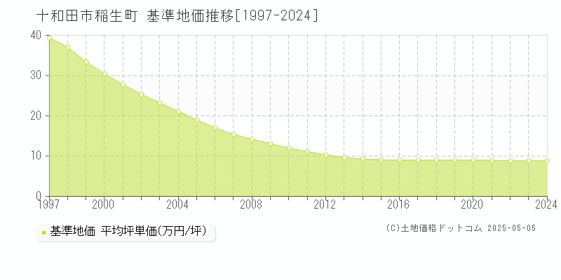 稲生町(十和田市)の基準地価推移グラフ(坪単価)[1997-2024年]