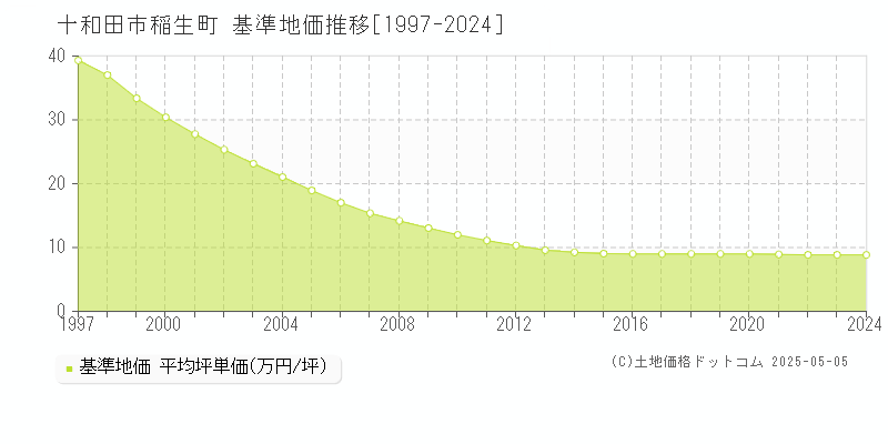 十和田市稲生町の基準地価推移グラフ 