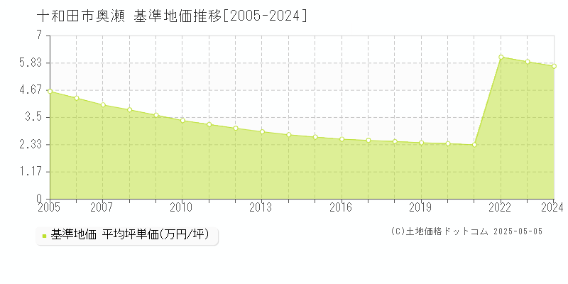 奥瀬(十和田市)の基準地価推移グラフ(坪単価)[2005-2024年]