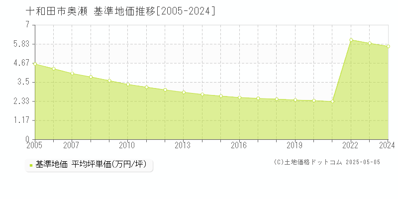 十和田市奥瀬の基準地価推移グラフ 