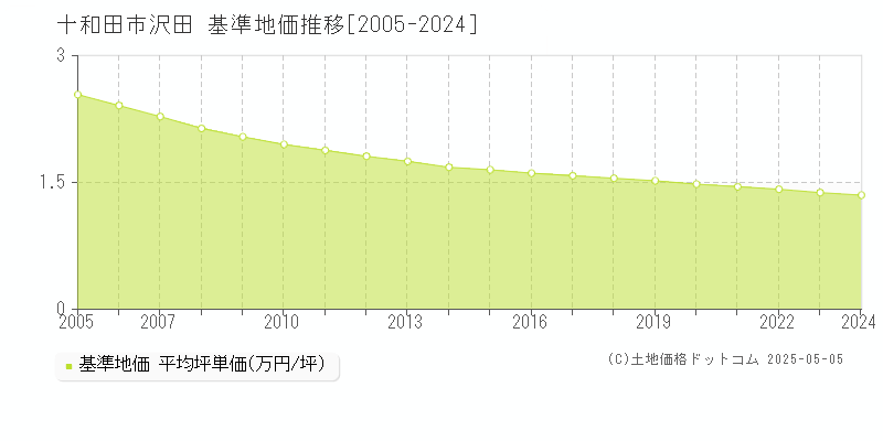 沢田(十和田市)の基準地価推移グラフ(坪単価)[2005-2024年]