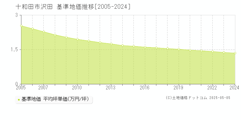 十和田市沢田の基準地価推移グラフ 