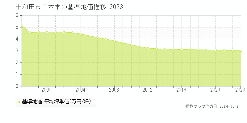 十和田市三本木の基準地価推移グラフ 