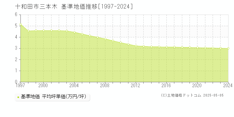 三本木(十和田市)の基準地価推移グラフ(坪単価)[1997-2024年]