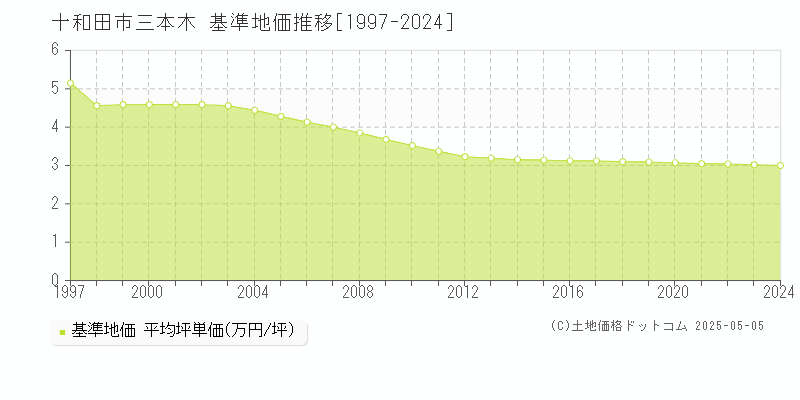 十和田市三本木の基準地価推移グラフ 