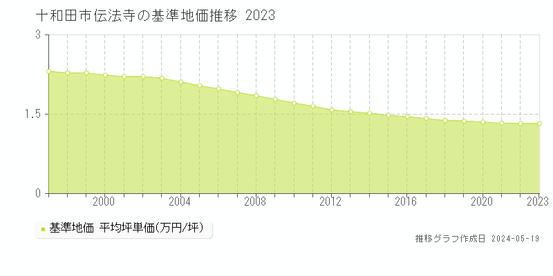 十和田市伝法寺の基準地価推移グラフ 