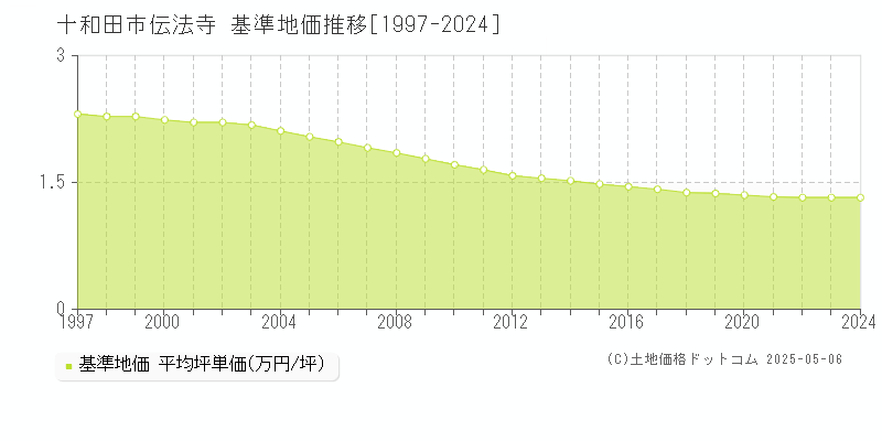 伝法寺(十和田市)の基準地価推移グラフ(坪単価)[1997-2024年]