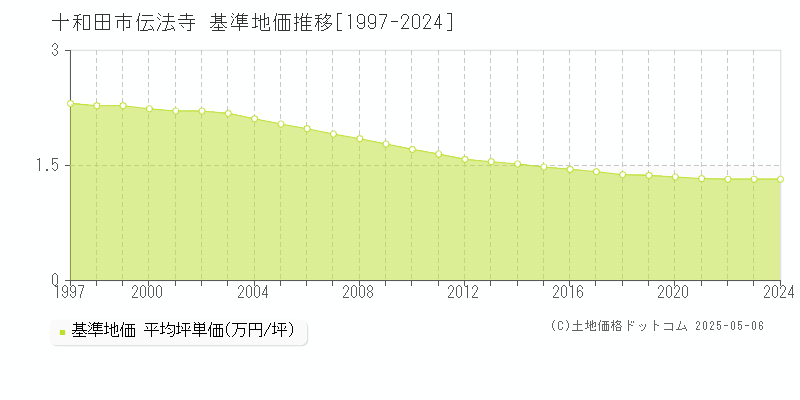 十和田市伝法寺の基準地価推移グラフ 