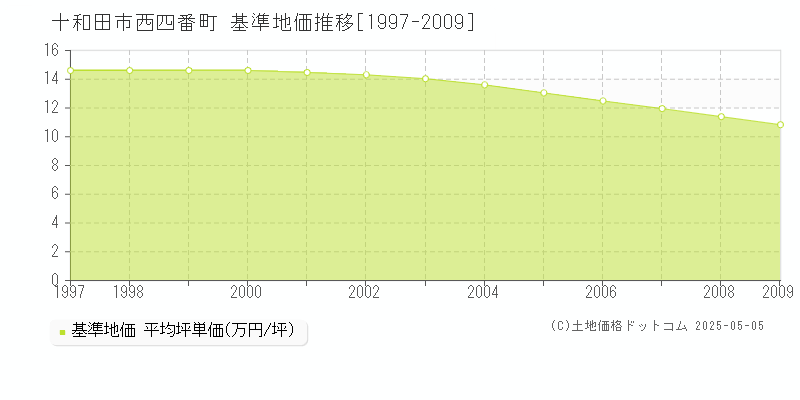 西四番町(十和田市)の基準地価推移グラフ(坪単価)[1997-2009年]