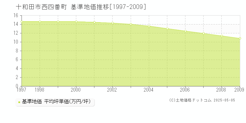 十和田市西四番町の基準地価推移グラフ 