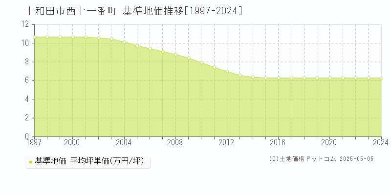 西十一番町(十和田市)の基準地価推移グラフ(坪単価)[1997-2024年]