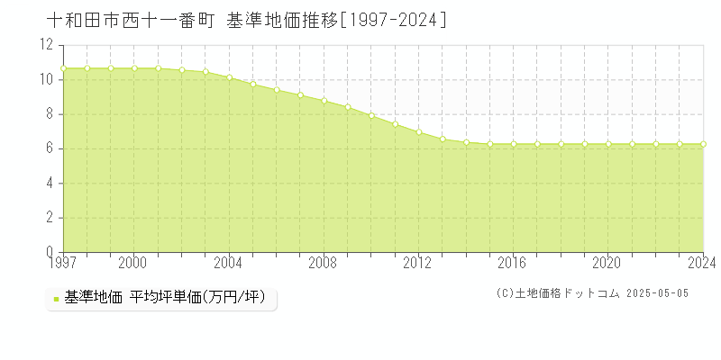 十和田市西十一番町の基準地価推移グラフ 