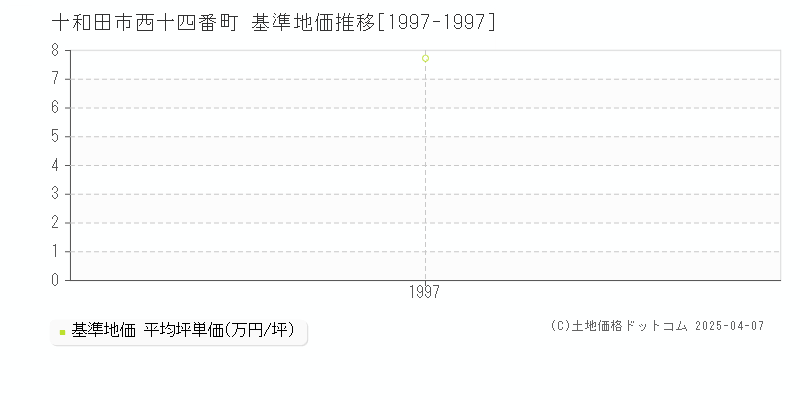 十和田市西十四番町の基準地価推移グラフ 