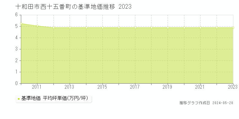 十和田市西十五番町の基準地価推移グラフ 