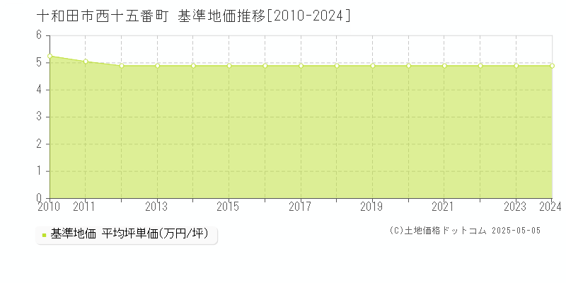 西十五番町(十和田市)の基準地価推移グラフ(坪単価)[2010-2024年]