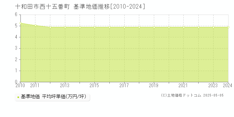 十和田市西十五番町の基準地価推移グラフ 