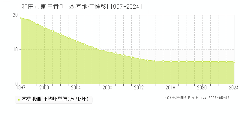 東三番町(十和田市)の基準地価推移グラフ(坪単価)[1997-2024年]