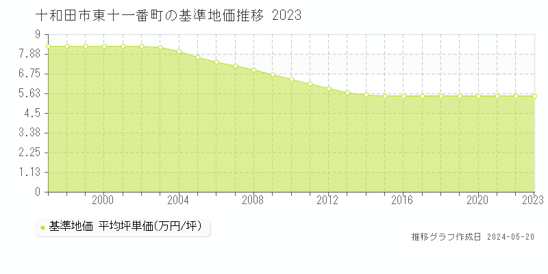 十和田市東十一番町の基準地価推移グラフ 