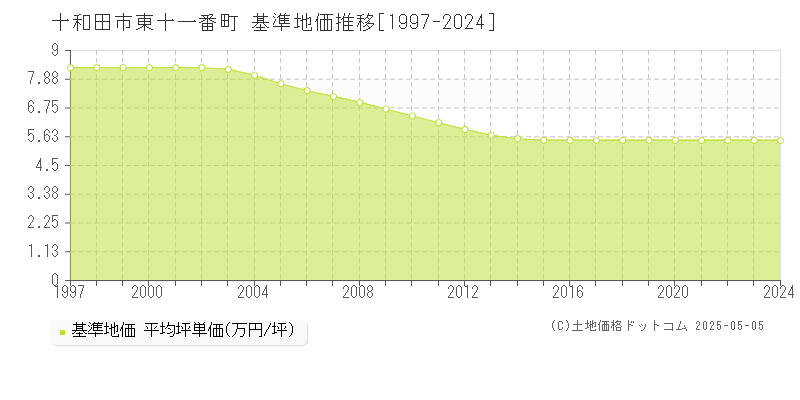 東十一番町(十和田市)の基準地価推移グラフ(坪単価)[1997-2024年]
