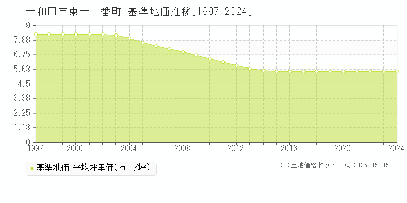 十和田市東十一番町の基準地価推移グラフ 