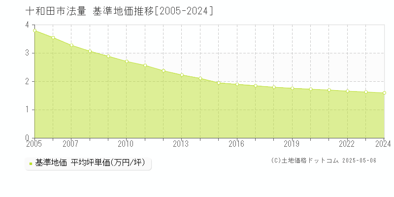 法量(十和田市)の基準地価推移グラフ(坪単価)[2005-2024年]