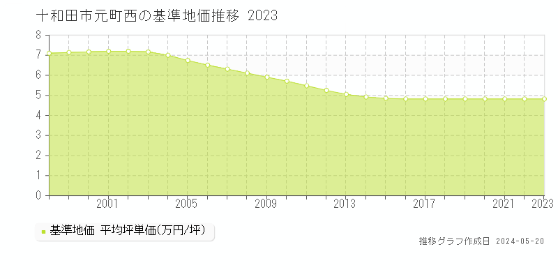 十和田市元町西の基準地価推移グラフ 