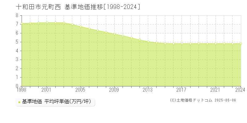元町西(十和田市)の基準地価推移グラフ(坪単価)[1998-2024年]