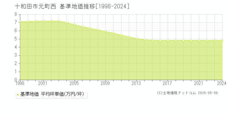 十和田市元町西の基準地価推移グラフ 