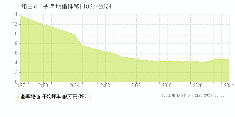 十和田市(青森県)の基準地価推移グラフ(坪単価)[1997-2024年]