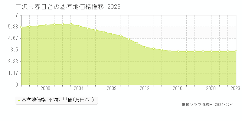 三沢市春日台の基準地価推移グラフ 