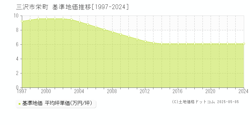 栄町(三沢市)の基準地価推移グラフ(坪単価)[1997-2024年]