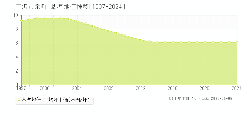 三沢市栄町の基準地価推移グラフ 