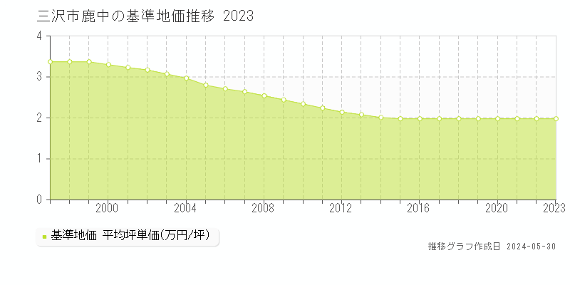 三沢市鹿中の基準地価推移グラフ 