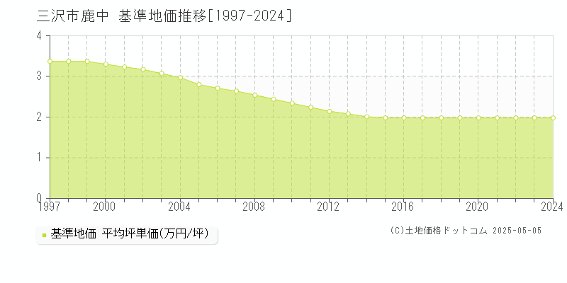 鹿中(三沢市)の基準地価推移グラフ(坪単価)[1997-2024年]