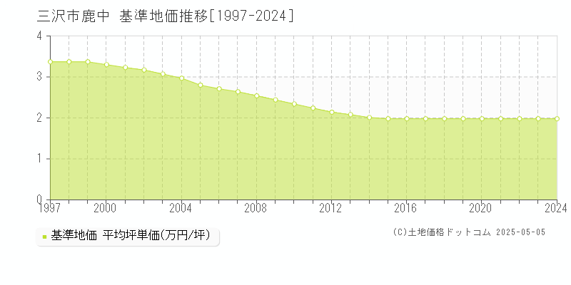 三沢市鹿中の基準地価推移グラフ 