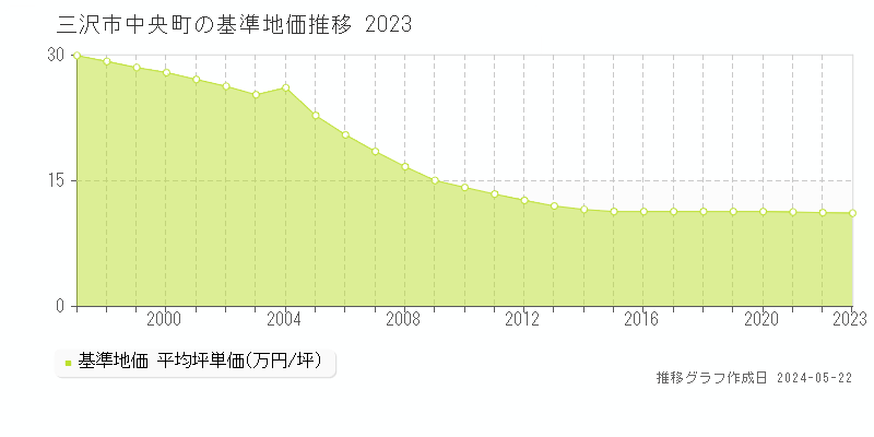 三沢市中央町の基準地価推移グラフ 